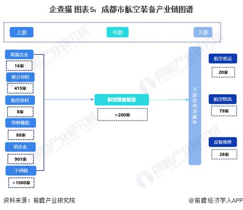 重磅 2022年成都市航空裝備產業鏈全景圖譜深度解析